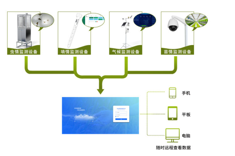 農業四情監測系統